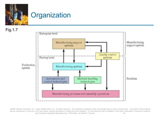 Organization
Fig.1.7
©2008 Pearson Education, Inc., Upper Saddle River, NJ. All rights reserved. This material is protected under all copyright laws as they currently exist. No portion of this material
may be reproduced, in any form or by any means, without permission in writing from the publisher. For the exclusive use of adopters of the book Automation, Production Systems,
and Computer-Integrated Manufacturing, Third Edition, by Mikell P. Groover. 44
 