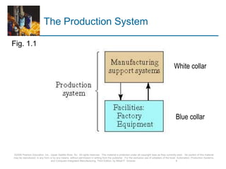 The Production System
Fig. 1.1
Blue collar
White collar
©2008 Pearson Education, Inc., Upper Saddle River, NJ. All rights reserved. This material is protected under all copyright laws as they currently exist. No portion of this material
may be reproduced, in any form or by any means, without permission in writing from the publisher. For the exclusive use of adopters of the book Automation, Production Systems,
and Computer-Integrated Manufacturing, Third Edition, by Mikell P. Groover. 8
 