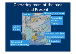Operating room of the past
         and Present
            OR HCI   Planners/Simulators

                           Augmented
                           Reality
                           Displays
  Active
  Robots
                      Semi-active Robots
                       Biologic Implants

Robust and               Integration
Accurate Tracking
 