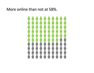 More online than not at 58%.
 