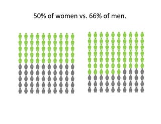 50% of women vs. 66% of men.
 