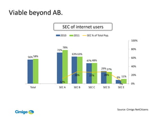Viable beyond AB.
                     SEC of internet users
                 2010       2011     SEC % of Total Pop.
                                                                      100%

                     78%
               72%                                                    80%
                           63% 63%
     56% 58%                                                          60%
                                     47% 48%
                                                                      40%
                                                 29% 27%

                            28%        27%         28%                20%
                                                           9% 11%
                12%
                                                            7%        0%
      Total     SEC A       SEC B     SEC C        SEC D   SEC E




                                                           Source: Cimigo NetCitizens
 