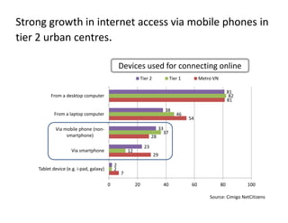 Strong growth in internet access via mobile phones in
tier 2 urban centres.

                                                 Devices used for connecting online
                                                               Tier 2             Tier 1         Metro VN

                                                                                                                 81
          From a desktop computer                                                                                 82
                                                                                                                 81
                                                                             38
            From a laptop computer                                                   46
                                                                                           54

            Via mobile phone (non-                                         33
                                                                             37
                 smartphone)                                          28
                                                                 23
                     Via smartphone                  12
                                                                        29
                                             2
    Tablet device (e.g. i-pad, galaxy)       2
                                                 7

                                         0                20                 40             60              80         100

                                                                                                     Source: Cimigo NetCitizens
 