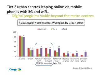 Tier 2 urban centres leaping online via mobile
phones with 3G and wifi..
   Digital programs viable beyond the metro centres.
         Places usually use internet Weekdays by urban areas
                                 Metro VN          Tier 1        Tier 2
   100
             81
    80

    60

    40                             35                       34
                        29                    30
                                                                                           18
    20                                                                13       15


    0
         At home   At work   Wherever I Wherever I At Internet At college At someone On mobile
                              HAVE      find a wifi  Shop /    or school else's home phone
                             3G/GPRS connection Cyber Café

                                                                           Source: Cimigo NetCitizens
 