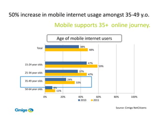 50% increase in mobile internet usage amongst 35-49 y.o.
                             Mobile supports 35+ online journey.

                               Age of mobile internet users
                Total                          38%
                                                       48%




      15-24 year olds                                  47%
                                                                59%

      25-34 year olds                         37%
                                                       47%

      35-49 year olds                  24%
                                             33%

      50-64 year olds        8%
                               11%

                        0%       20%          40%              60%    80%          100%
                                                2010         2011

                                                                       Source: Cimigo NetCitizens
 