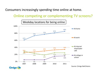Consumers increasingly spending time online at home.
     Online competing or complementing TV screens?
            Weekday locations for being online
     100%
                                            86%
                                                      At home
                                    81%
                            77%
      80%           73%

            61%                                       At work
      60%


                                                      At internet
      40%                           33%     34%
                            30%                       shopCyber
            26%     27%                               cafe
            29%
      20%           23%             25%     25%       At college or
                            18%                       school
                                    15%     16%

      0%    5%      5%      5%
            2007   2008     2009    2010    2011
                                                   Source: Cimigo NetCitizens
 