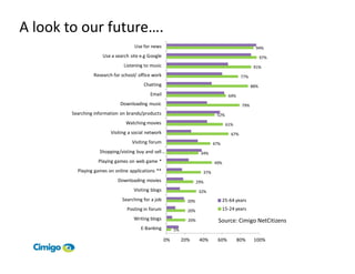 A look to our future….
                                    Use for news                                                       94%
                     Use a search site e.g Google                                                          97%
                               Listening to music                                                     91%
                 Research for school/ office work                                              77%
                                         Chatting                                                    88%
                                            Email                                      64%
                             Downloading music                                                 79%
        Searching information on brands/products                                52%
                                Watching movies                                       61%
                         Visiting a social network                                       67%
                                   Visiting forum                              47%
                    Shopping/visting buy and sell …                     34%
                   Playing games on web game *                                 49%
          Playing games on online applications **                        37%
                            Downloading movies                         29%
                                    Visiting blogs                      32%
                              Searching for a job                20%                 25-64 years
                                 Posting in forum                20%                 15-24 years
                                    Writing blogs                20%             Source: Cimigo NetCitizens
                                       E-Banking          5%

                                                     0%        20%      40%      60%         80%      100%
 