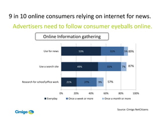 9 in 10 online consumers relying on internet for news.
 Advertisers need to follow consumer eyeballs online.
                      Online Information gathering

                       Use for news                     53%                      31%         5% 89%




                   Use a search site                49%                      31%          7%    87%



     Research for schooloffice work        21%               27%     9%     57%


                                       0%         20%           40%        60%         80%         100%
                          Everyday           Once a week or more           Once a month or more


                                                                                       Source: Cimigo NetCitizens
 