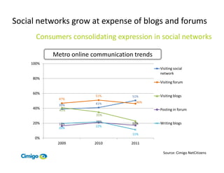 Social networks grow at expense of blogs and forums
      Consumers consolidating expression in social networks

           Metro online communication trends
    100%
                                               Visiting social
                                               network
     80%
                                               Visiting forum

     60%
                         51%         51%       Visiting blogs
             47%
                         41%           46%
             39%
     40%     41%                               Posting in forum
                         35%
                         21%
     20%     16%                     17%
                                     23%       Writing blogs
                         22%
             20%
                                     11%
     0%
            2009        2010         2011

                                                 Source: Cimigo NetCitizens
 