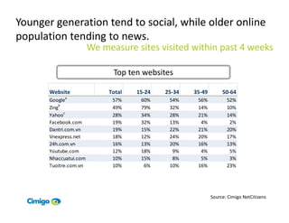 Younger generation tend to social, while older online
population tending to news.
                        We measure sites visited within past 4 weeks

                              Top ten websites

       Website               Total   15-24   25-34   35-49        50-64
       Googlea                57%     60%     54%     56%           52%
       Zingb                  49%     79%     32%     14%           10%
       Yahooc                 28%     34%     28%     21%           14%
       Facebook.com           19%     32%     13%      4%            2%
       Dantri.com.vn          19%     15%     22%     21%           20%
       Vnexpress.net          18%     12%     24%     20%           17%
       24h.com.vn             16%     13%     20%     16%           13%
       Youtube.com            12%     18%      9%      4%            5%
       Nhaccuatui.com         10%     15%      8%      5%            3%
       Tuoitre.com.vn         10%      6%     10%     16%           23%




                                                             Source: Cimigo NetCitizens
 