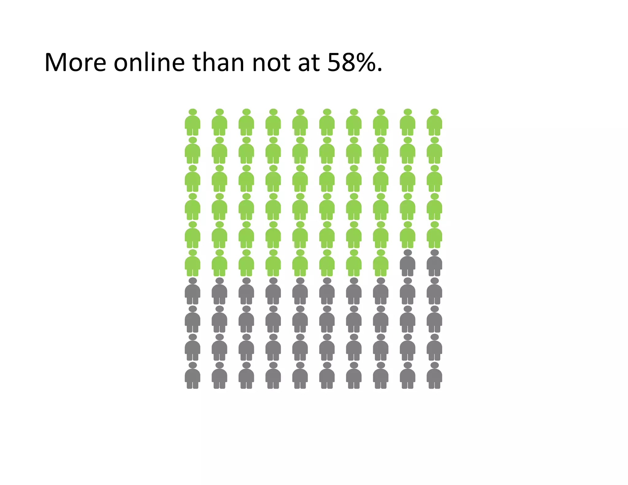 More online than not at 58%.
 