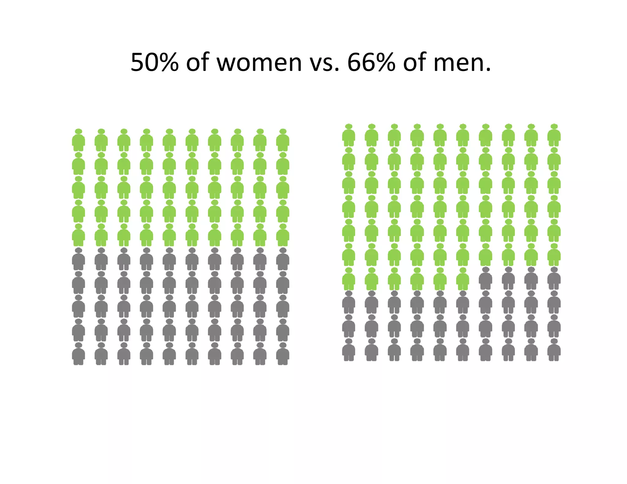 50% of women vs. 66% of men.
 