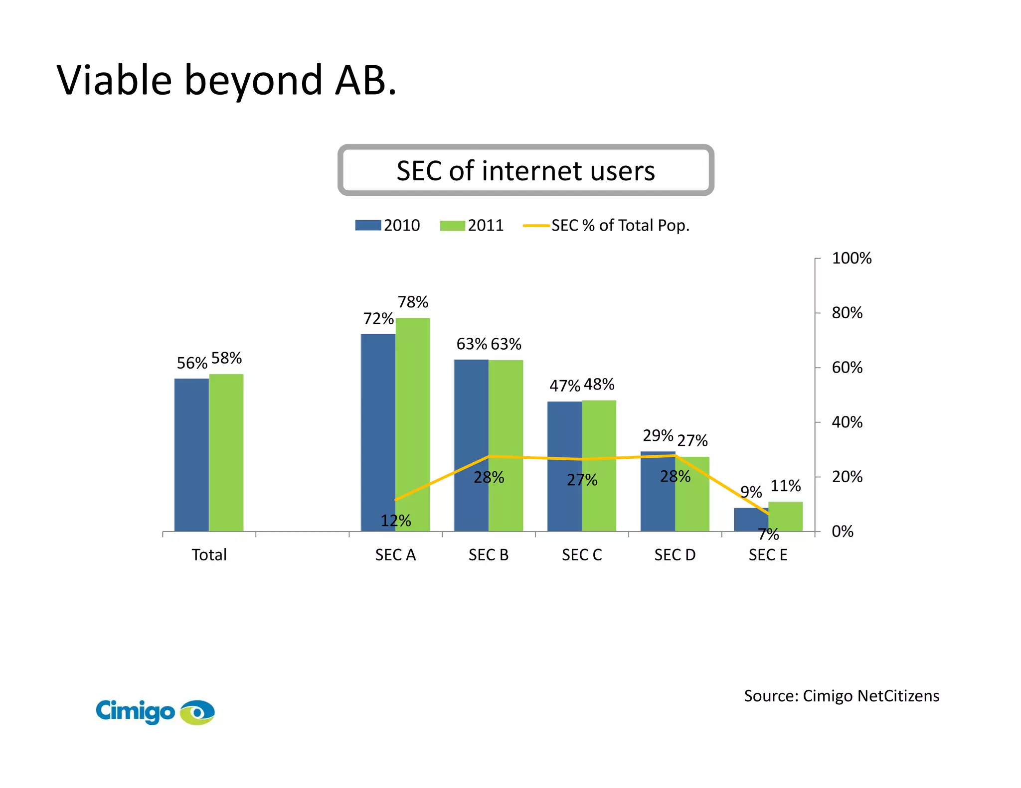 Viable beyond AB.
                     SEC of internet users
                 2010       2011     SEC % of Total Pop.
                                                                      100%

                     78%
               72%                                                    80%
                           63% 63%
     56% 58%                                                          60%
                                     47% 48%
                                                                      40%
                                                 29% 27%

                            28%        27%         28%                20%
                                                           9% 11%
                12%
                                                            7%        0%
      Total     SEC A       SEC B     SEC C        SEC D   SEC E




                                                           Source: Cimigo NetCitizens
 
