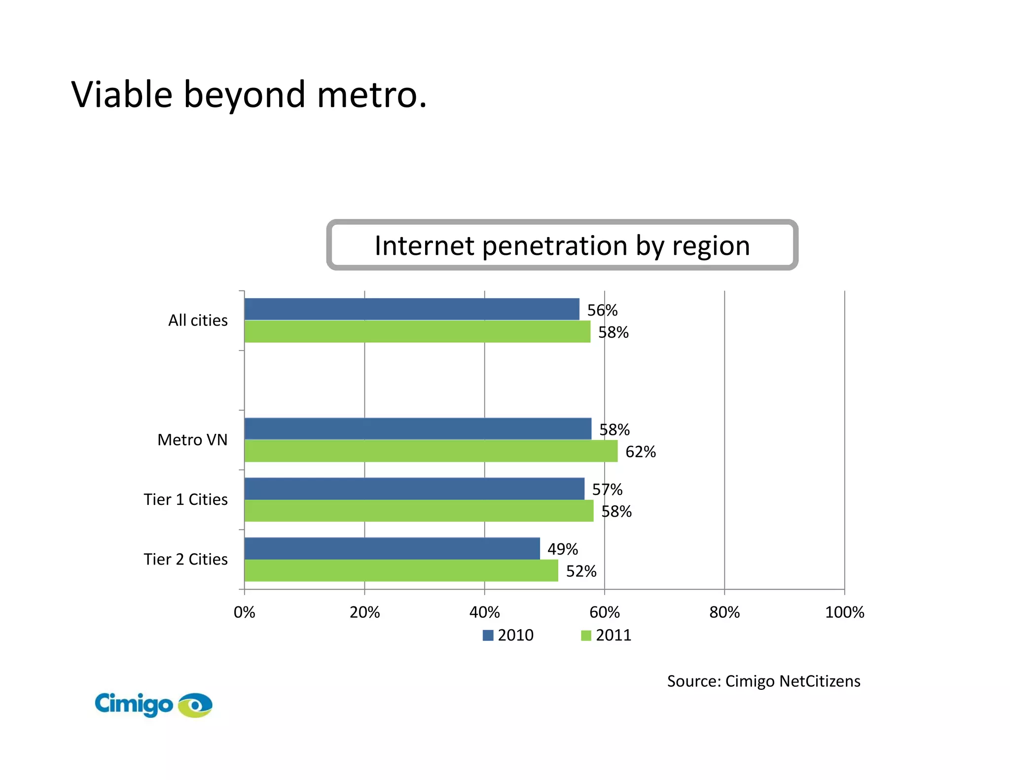 Viable beyond metro.


                           Internet penetration by region
                                                56%
       All cities
                                                 58%




                                                    58%
      Metro VN
                                                       62%

                                                57%
    Tier 1 Cities
                                                 58%

                                            49%
    Tier 2 Cities
                                              52%

                    0%   20%      40%           60%               80%             100%
                                     2010        2011

                                                             Source: Cimigo NetCitizens
 