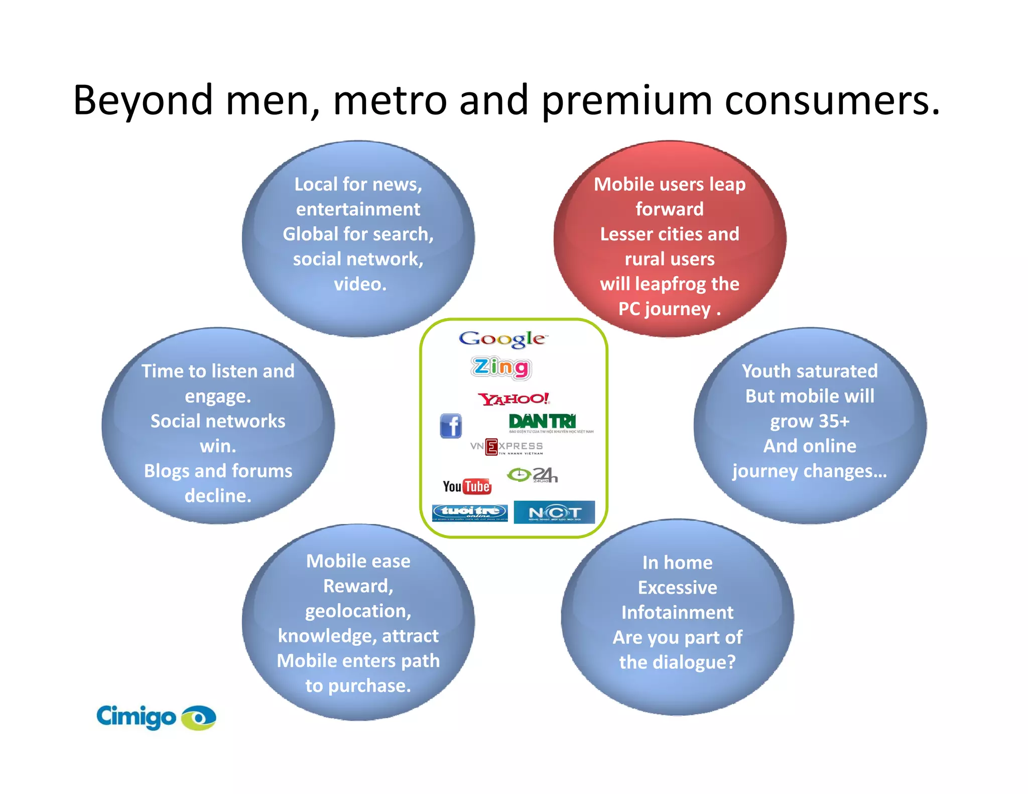 Beyond men, metro and premium consumers.
                    Local for news,     Mobile users leap
                    entertainment            forward
                   Global for search,   Lesser cities and
                    social network,        rural users
                         video.         will leapfrog the
                                          PC journey .


   Time to listen and                                   Youth saturated
        engage.                                          But mobile will
    Social networks                                         grow 35+
          win.                                             And online
   Blogs and forums                                    journey changes…
        decline.


                     Mobile ease              In home
                       Reward,               Excessive
                     geolocation,          Infotainment
                  knowledge, attract      Are you part of
                  Mobile enters path       the dialogue?
                     to purchase.
 