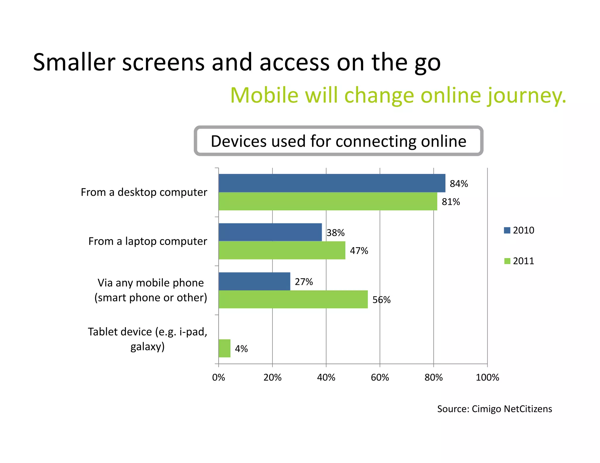 Smaller screens and access on the go
                                       Mobile will change online journey.
                                  Devices used for connecting online

                                                                                 84%
    From a desktop computer
                                                                              81%

                                                         38%                                  2010
     From a laptop computer
                                                               47%
                                                                                              2011

       Via any mobile phone                       27%
      (smart phone or other)                                         56%


     Tablet device (e.g. i-pad,
              galaxy)                  4%

                                  0%        20%         40%          60%   80%         100%

                                                                             Source: Cimigo NetCitizens
 