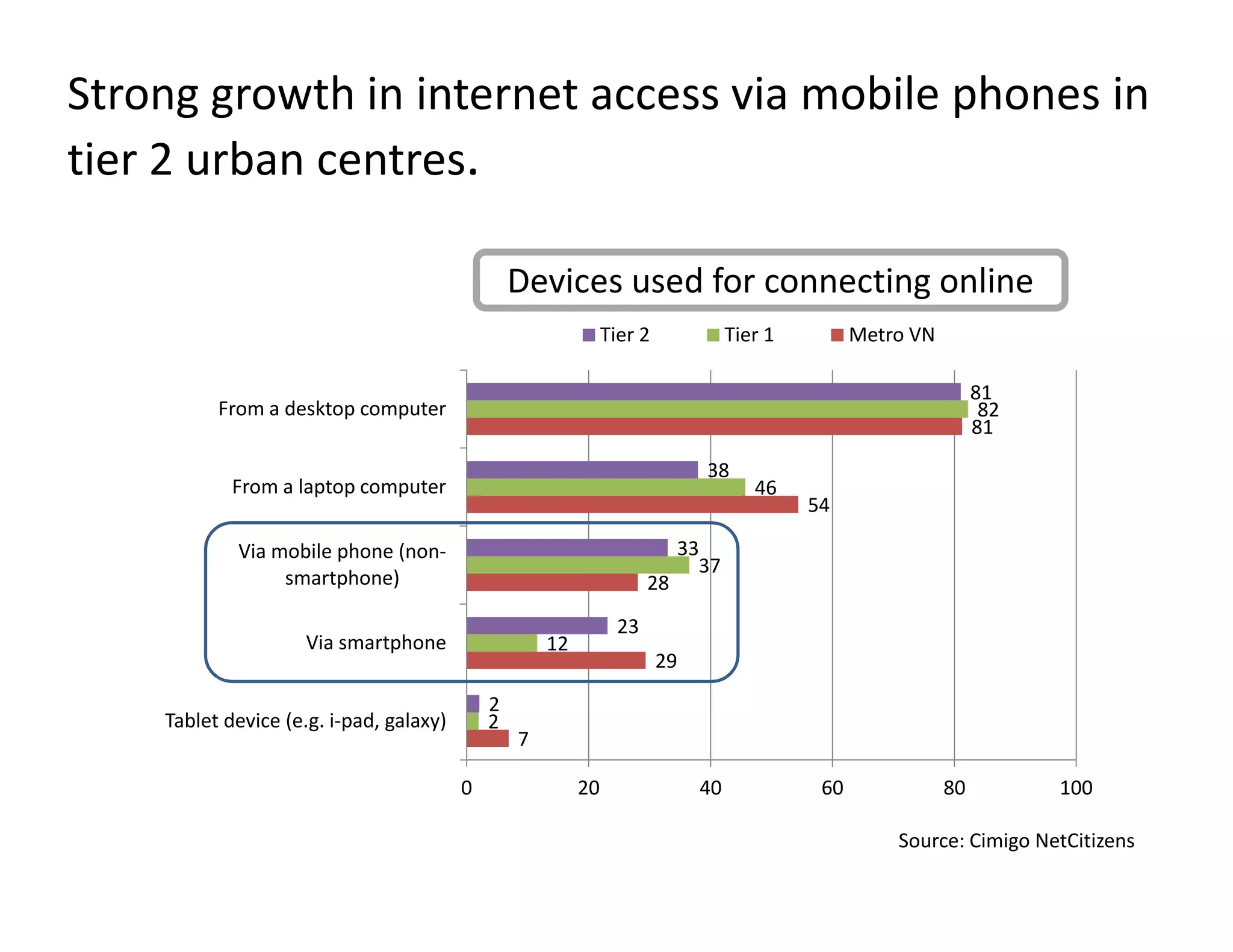 Strong growth in internet access via mobile phones in
tier 2 urban centres.

                                                 Devices used for connecting online
                                                               Tier 2             Tier 1         Metro VN

                                                                                                                 81
          From a desktop computer                                                                                 82
                                                                                                                 81
                                                                             38
            From a laptop computer                                                   46
                                                                                           54

            Via mobile phone (non-                                         33
                                                                             37
                 smartphone)                                          28
                                                                 23
                     Via smartphone                  12
                                                                        29
                                             2
    Tablet device (e.g. i-pad, galaxy)       2
                                                 7

                                         0                20                 40             60              80         100

                                                                                                     Source: Cimigo NetCitizens
 