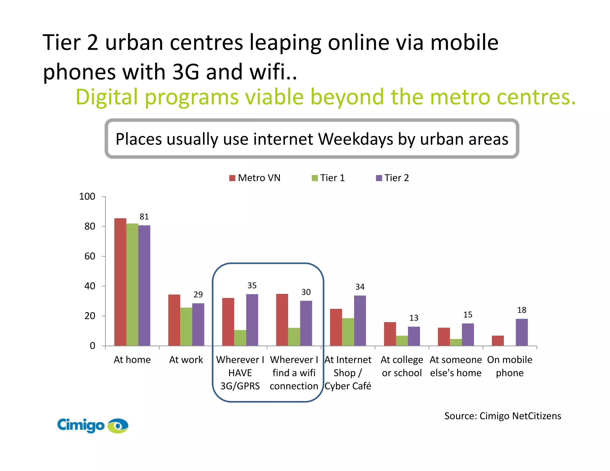 Tier 2 urban centres leaping online via mobile
phones with 3G and wifi..
   Digital programs viable beyond the metro centres.
         Places usually use internet Weekdays by urban areas
                                 Metro VN          Tier 1        Tier 2
   100
             81
    80

    60

    40                             35                       34
                        29                    30
                                                                                           18
    20                                                                13       15


    0
         At home   At work   Wherever I Wherever I At Internet At college At someone On mobile
                              HAVE      find a wifi  Shop /    or school else's home phone
                             3G/GPRS connection Cyber Café

                                                                           Source: Cimigo NetCitizens
 