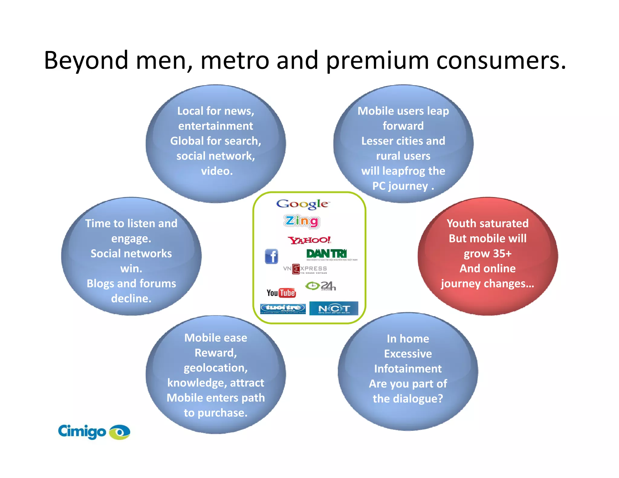 Beyond men, metro and premium consumers.
                    Local for news,     Mobile users leap
                    entertainment            forward
                   Global for search,   Lesser cities and
                    social network,        rural users
                         video.         will leapfrog the
                                          PC journey .


   Time to listen and                                   Youth saturated
        engage.                                          But mobile will
    Social networks                                         grow 35+
          win.                                             And online
   Blogs and forums                                    journey changes…
        decline.


                     Mobile ease              In home
                       Reward,               Excessive
                     geolocation,          Infotainment
                  knowledge, attract      Are you part of
                  Mobile enters path       the dialogue?
                     to purchase.
 