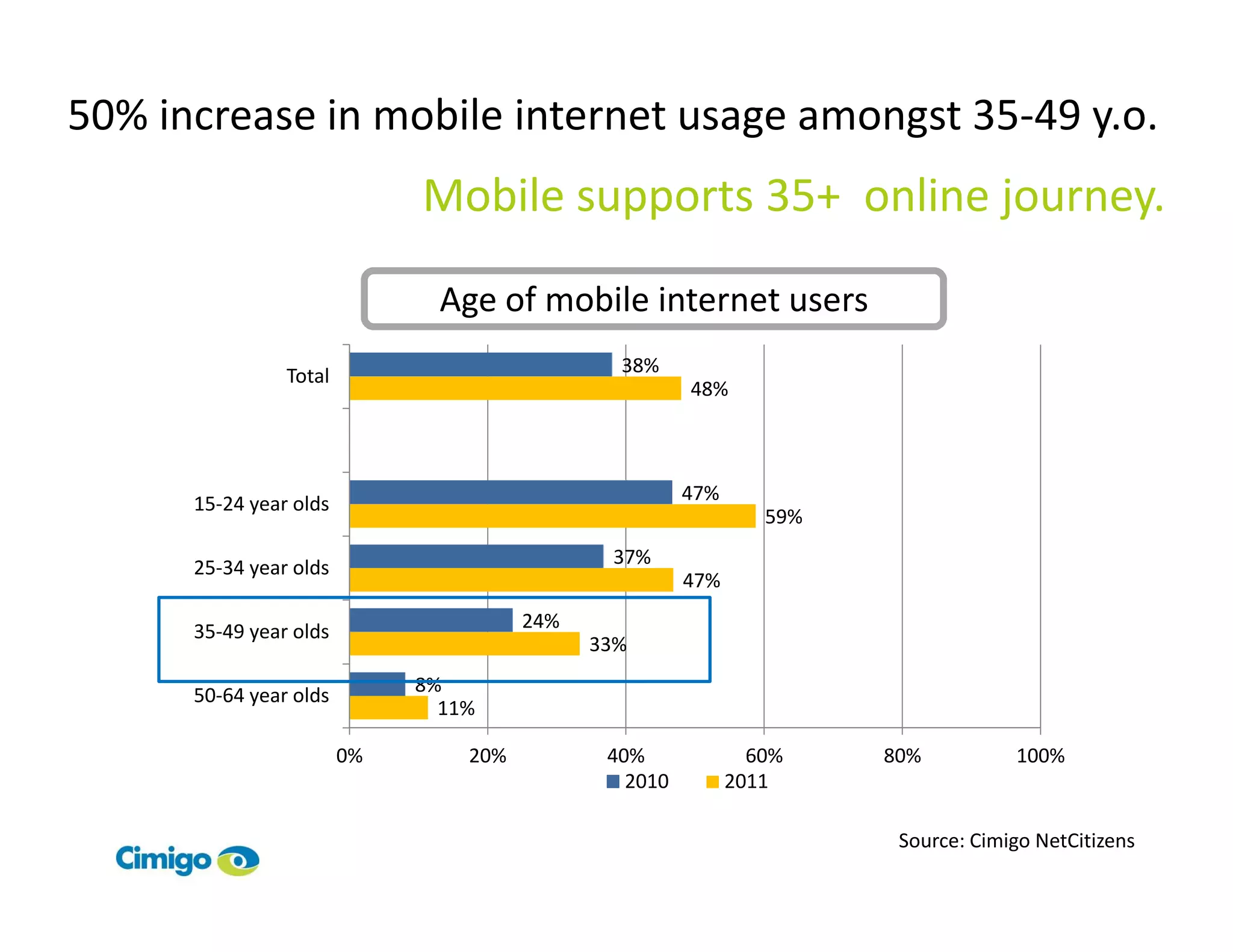 50% increase in mobile internet usage amongst 35-49 y.o.
                             Mobile supports 35+ online journey.

                               Age of mobile internet users
                Total                          38%
                                                       48%




      15-24 year olds                                  47%
                                                                59%

      25-34 year olds                         37%
                                                       47%

      35-49 year olds                  24%
                                             33%

      50-64 year olds        8%
                               11%

                        0%       20%          40%              60%    80%          100%
                                                2010         2011

                                                                       Source: Cimigo NetCitizens
 