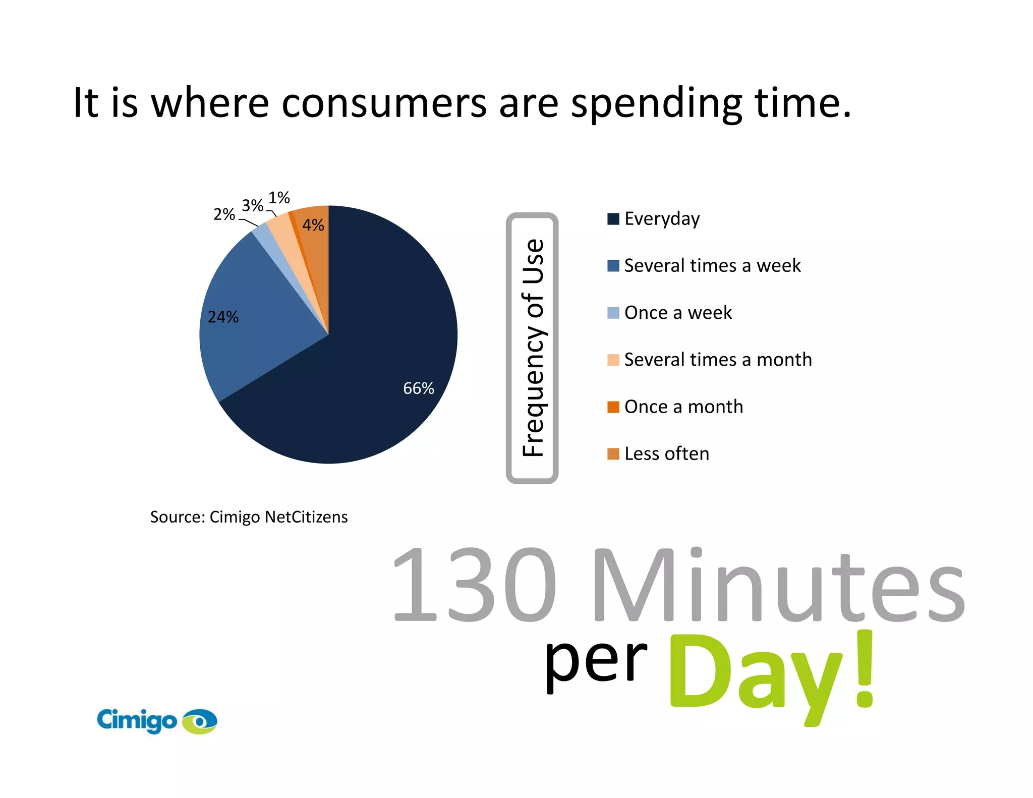 It is where consumers are spending time.

            2% 3% 1%
                       4%                                 Everyday




                                       Frequency of Use
                                                          Several times a week

           24%                                            Once a week

                                                          Several times a month
                                 66%
                                                          Once a month

                                                          Less often


    Source: Cimigo NetCitizens




                                 130 Minutes
                                    per Day!
 