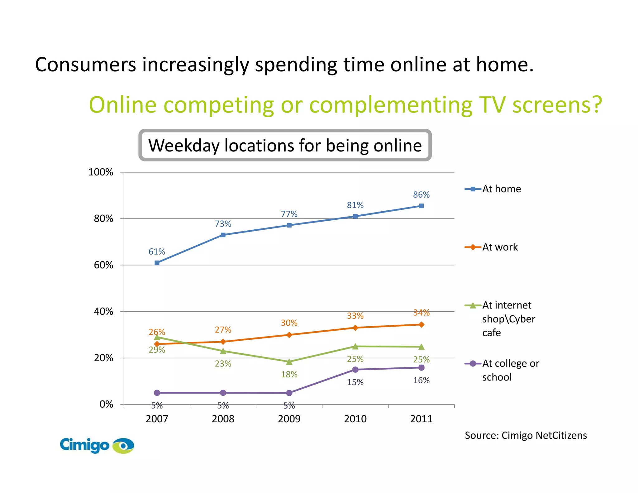 Consumers increasingly spending time online at home.
     Online competing or complementing TV screens?
            Weekday locations for being online
     100%
                                            86%
                                                      At home
                                    81%
                            77%
      80%           73%

            61%                                       At work
      60%


                                                      At internet
      40%                           33%     34%
                            30%                       shopCyber
            26%     27%                               cafe
            29%
      20%           23%             25%     25%       At college or
                            18%                       school
                                    15%     16%

      0%    5%      5%      5%
            2007   2008     2009    2010    2011
                                                   Source: Cimigo NetCitizens
 