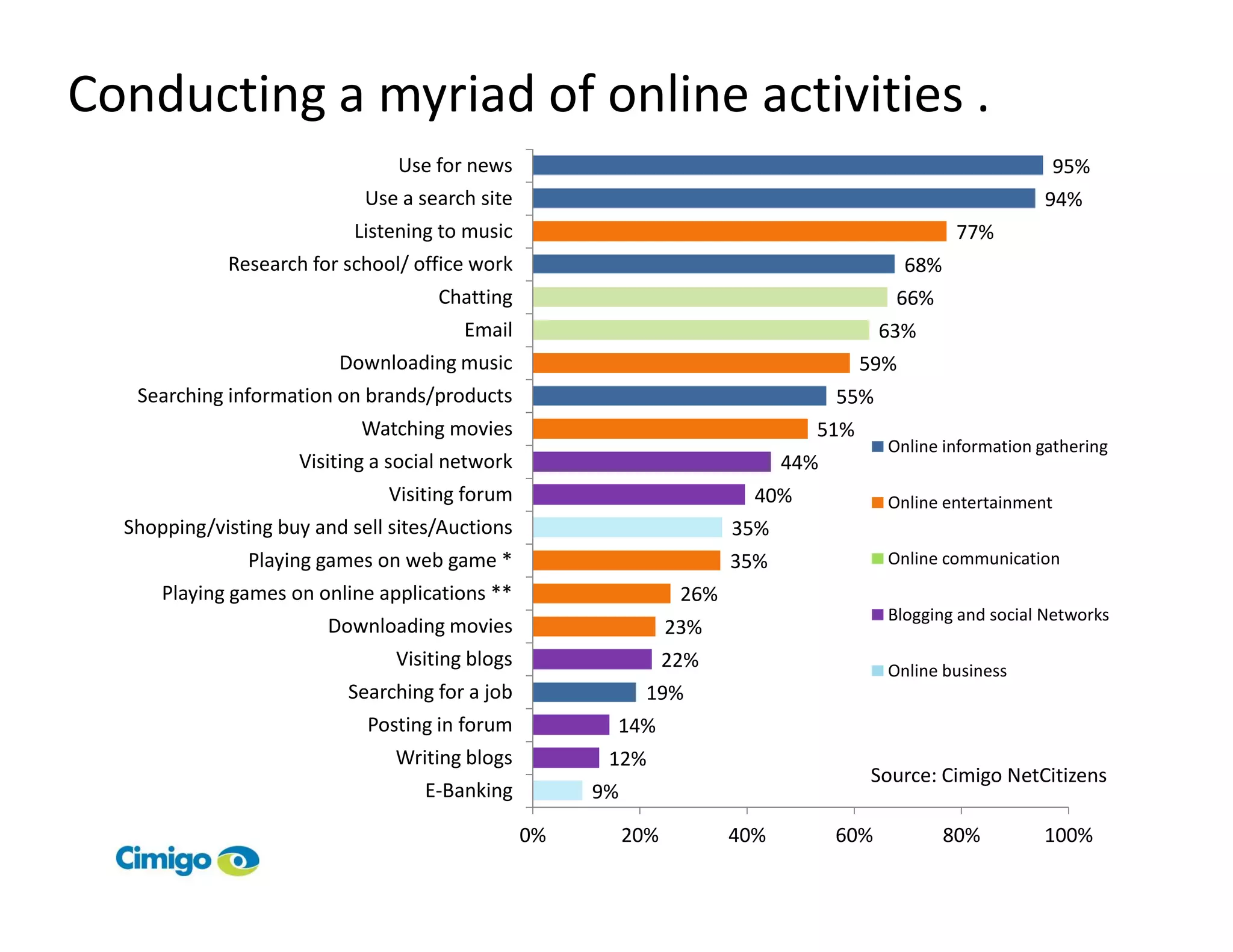 Conducting a myriad of online activities .
                                 Use for news                                                                 95%
                             Use a search site                                                               94%
                            Listening to music                                                     77%
             Research for school/ office work                                               68%
                                     Chatting                                              66%
                                        Email                                             63%
                          Downloading music                                           59%
   Searching information on brands/products                                         55%
                            Watching movies                                     51%
                                                                                          Online information gathering
                     Visiting a social network                                44%
                               Visiting forum                             40%             Online entertainment
  Shopping/visting buy and sell sites/Auctions                          35%
                Playing games on web game *                             35%               Online communication
      Playing games on online applications **                     26%
                                                                                          Blogging and social Networks
                         Downloading movies                      23%
                                Visiting blogs                   22%                      Online business
                           Searching for a job              19%
                             Posting in forum          14%
                                Writing blogs          12%
                                                                                      Source: Cimigo NetCitizens
                                    E-Banking         9%
                                                 0%        20%          40%         60%           80%        100%
 