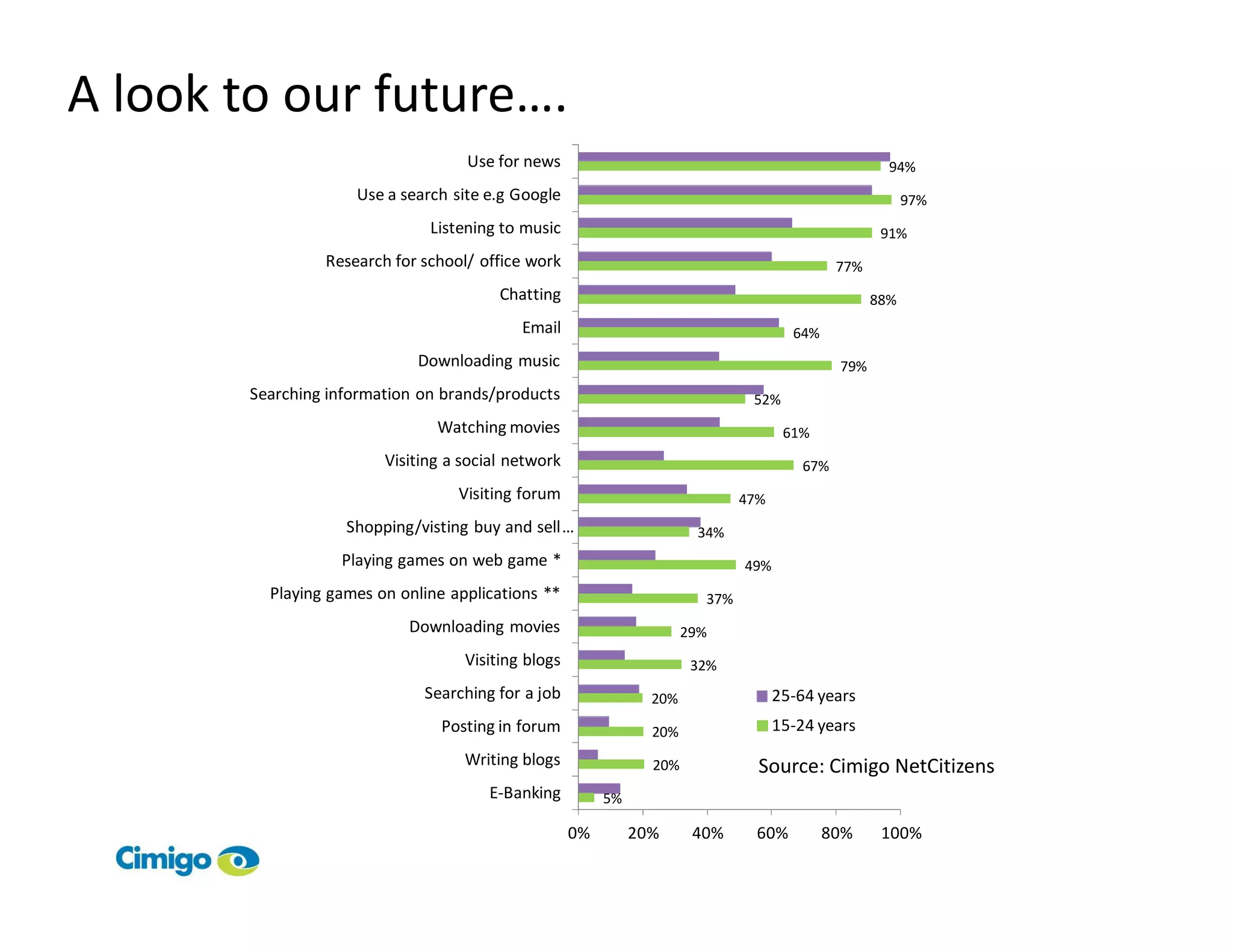 A look to our future….
                                    Use for news                                                       94%
                     Use a search site e.g Google                                                          97%
                               Listening to music                                                     91%
                 Research for school/ office work                                              77%
                                         Chatting                                                    88%
                                            Email                                      64%
                             Downloading music                                                 79%
        Searching information on brands/products                                52%
                                Watching movies                                       61%
                         Visiting a social network                                       67%
                                   Visiting forum                              47%
                    Shopping/visting buy and sell …                     34%
                   Playing games on web game *                                 49%
          Playing games on online applications **                        37%
                            Downloading movies                         29%
                                    Visiting blogs                      32%
                              Searching for a job                20%                 25-64 years
                                 Posting in forum                20%                 15-24 years
                                    Writing blogs                20%             Source: Cimigo NetCitizens
                                       E-Banking          5%

                                                     0%        20%      40%      60%         80%      100%
 