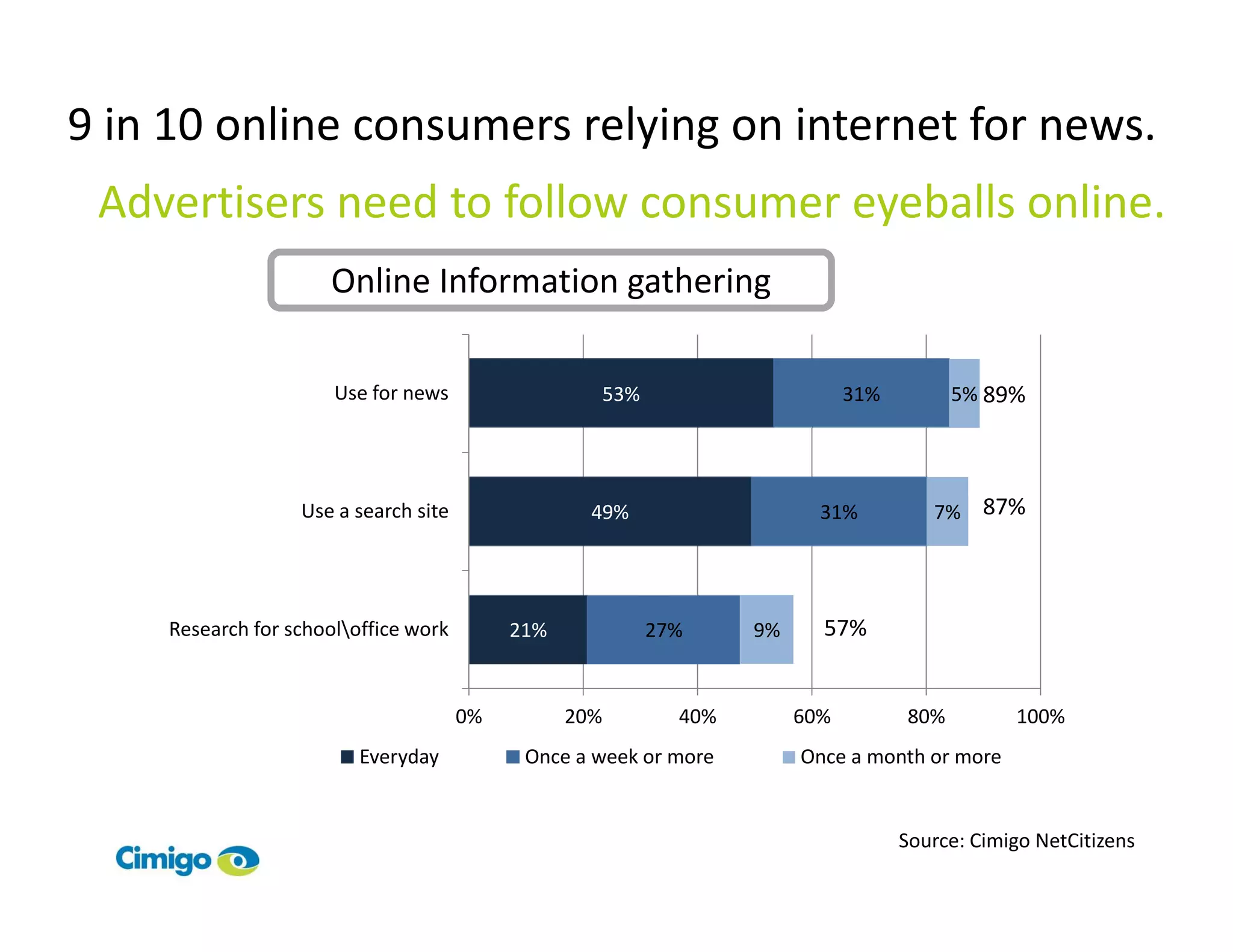9 in 10 online consumers relying on internet for news.
 Advertisers need to follow consumer eyeballs online.
                      Online Information gathering

                       Use for news                     53%                      31%         5% 89%




                   Use a search site                49%                      31%          7%    87%



     Research for schooloffice work        21%               27%     9%     57%


                                       0%         20%           40%        60%         80%         100%
                          Everyday           Once a week or more           Once a month or more


                                                                                       Source: Cimigo NetCitizens
 
