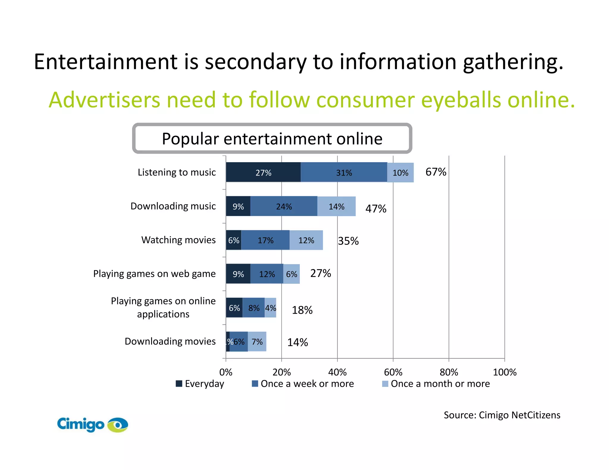 Entertainment is secondary to information gathering.
 Advertisers need to follow consumer eyeballs online.
                   Popular entertainment online
              Listening to music         27%                 31%         10%   67%

            Downloading music       9%         24%         14%     47%

              Watching movies      6%    17%         12%     35%

     Playing games on web game      9%   12%    6%     27%

        Playing games on online
                                   6% 8% 4%      18%
              applications

           Downloading movies 1%6% 7%            14%

                               0%          20%         40%           60%       80%         100%
                        Everyday         Once a week or more          Once a month or more

                                                                                 Source: Cimigo NetCitizens
 