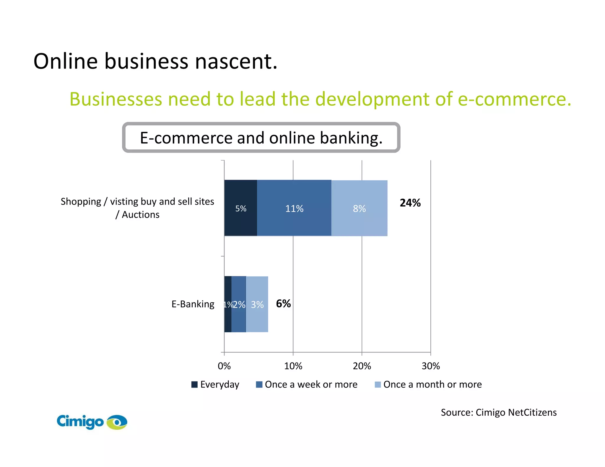 Online business nascent.
   Businesses need to lead the development of e-commerce.
                    E-commerce and online banking.


  Shopping / visting buy and sell sites                                       24%
                                               5%       11%           8%
              / Auctions




                            E-Banking 1%2% 3%         6%




                                          0%           10%           20%            30%
                                   Everyday         Once a week or more    Once a month or more

                                                                                          Source: Cimigo NetCitizens
 