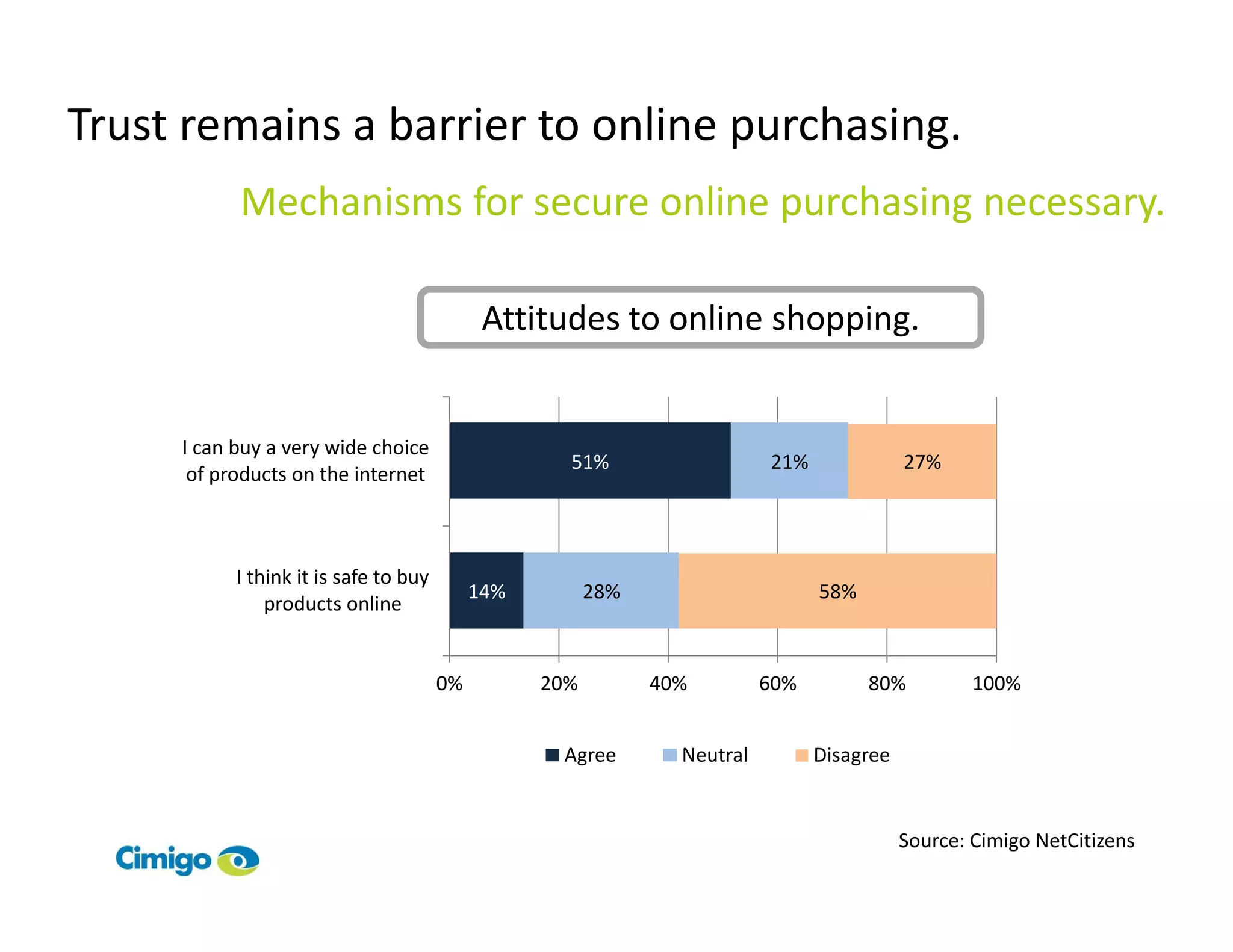 Trust remains a barrier to online purchasing.
           Mechanisms for secure online purchasing necessary.

                                             Attitudes to online shopping.


     I can buy a very wide choice
                                                    51%                   21%              27%
      of products on the internet



           I think it is safe to buy
                                            14%         28%                     58%
               products online


                                       0%         20%         40%         60%         80%          100%


                                                   Agree        Neutral         Disagree


                                                                                           Source: Cimigo NetCitizens
 