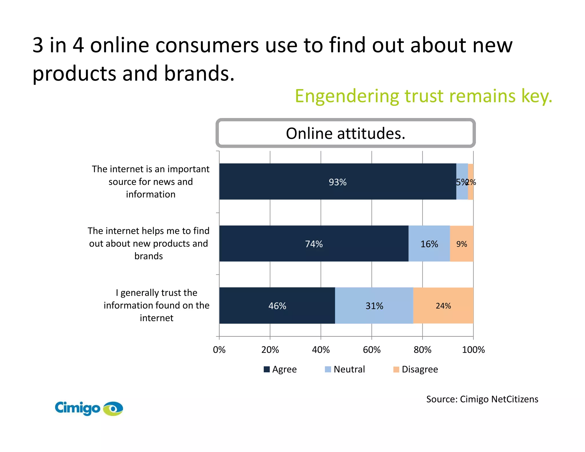 3 in 4 online consumers use to find out about new
products and brands.
                                                 Engendering trust remains key.
                                                Online attitudes.
      The internet is an important
         source for news and                             93%                            5%2%
              information


     The internet helps me to find
     out about new products and                    74%                        16%       9%
                brands


           I generally trust the
        information found on the           46%                      31%           24%
                 internet


                                     0%   20%       40%         60%         80%          100%
                                           Agree          Neutral         Disagree

                                                                               Source: Cimigo NetCitizens
 