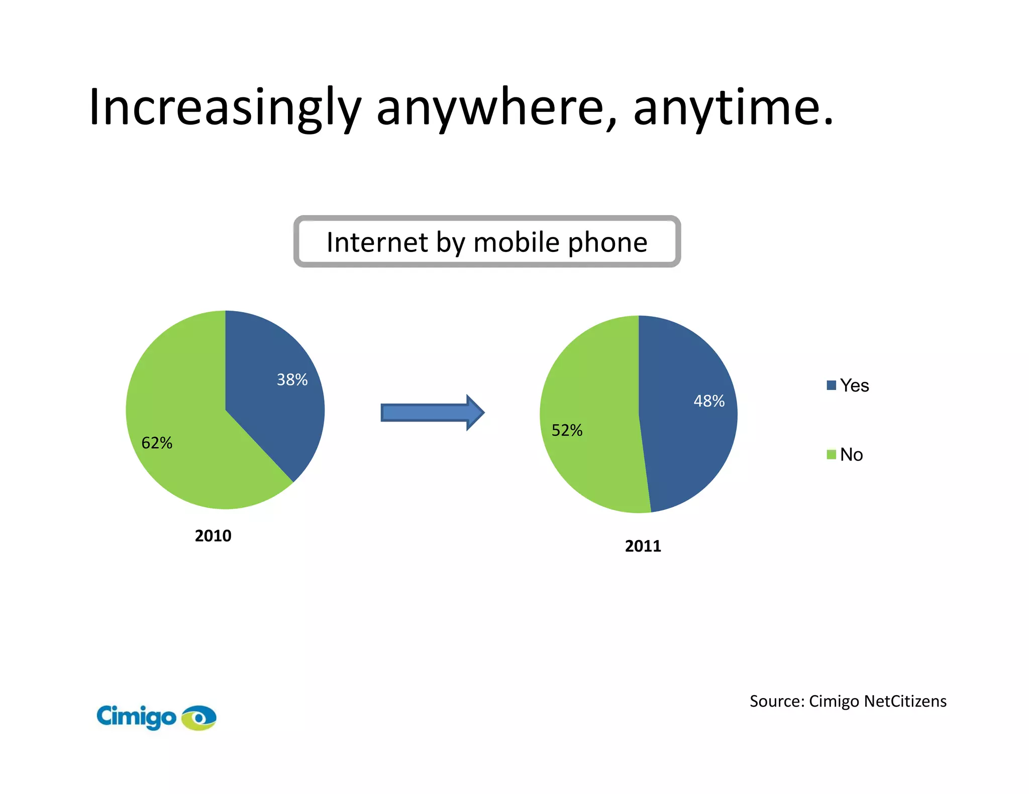 Increasingly anywhere, anytime.

                     Internet by mobile phone



               38%                                                 Yes
                                                  48%
                                     52%
  62%
                                                                   No



        2010
                                           2011




                                                        Source: Cimigo NetCitizens
 