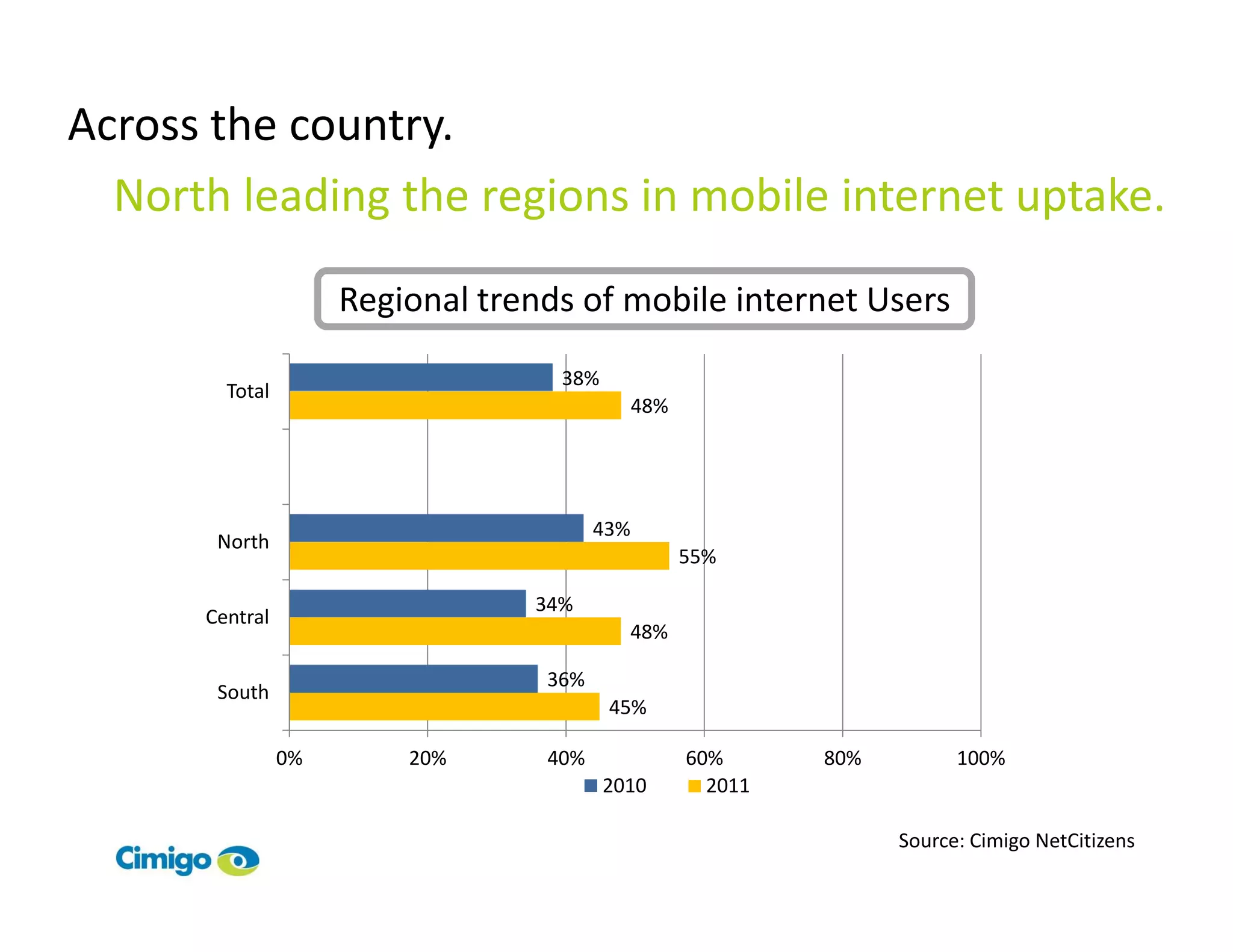 Across the country.
  North leading the regions in mobile internet uptake.

                     Regional trends of mobile internet Users
                                   38%
        Total
                                              48%




                                        43%
       North
                                                    55%

                                 34%
      Central
                                           48%

                                  36%
       South
                                         45%

                0%       20%      40%               60%      80%         100%
                                         2010         2011

                                                                   Source: Cimigo NetCitizens
 