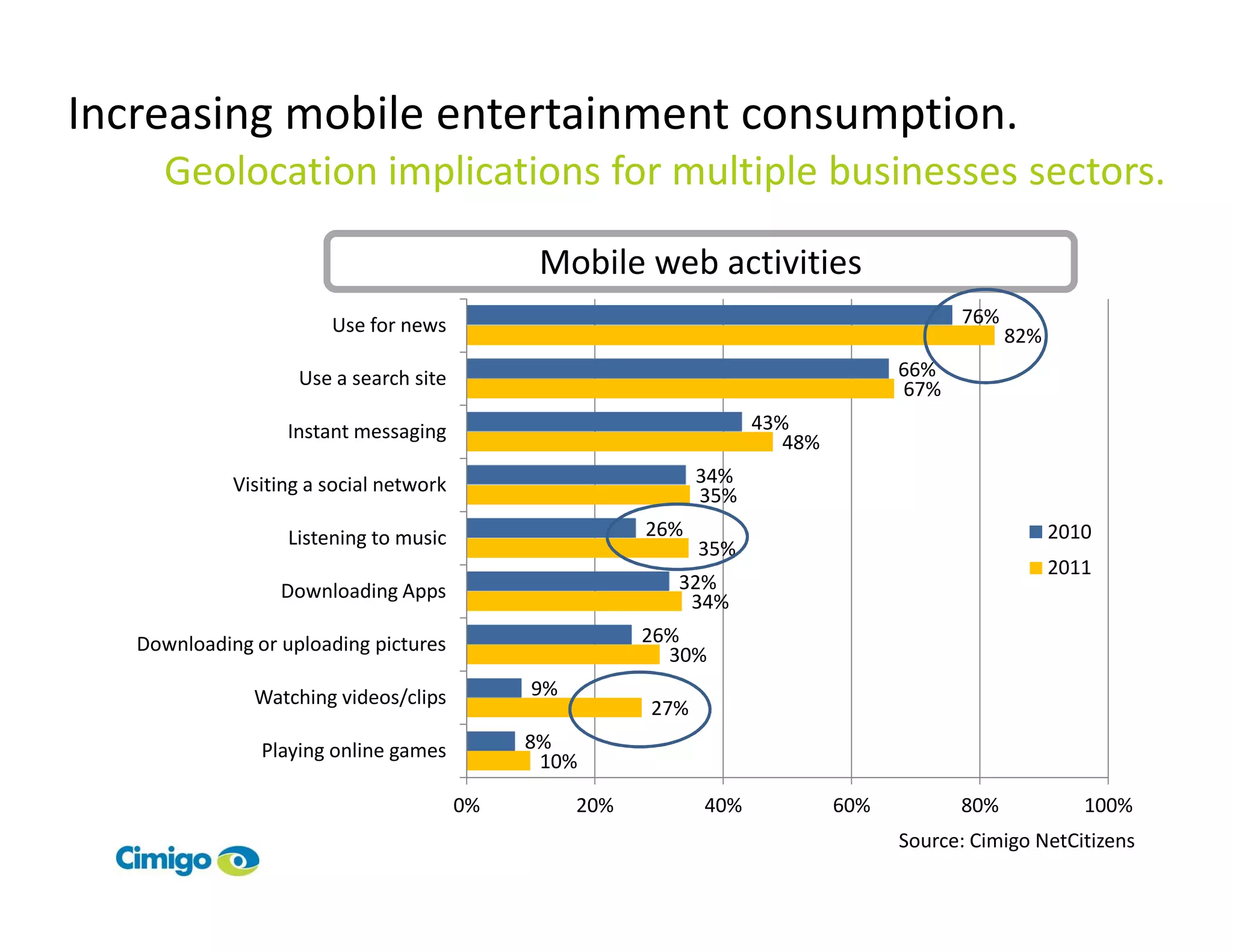 Increasing mobile entertainment consumption.
     Geolocation implications for multiple businesses sectors.

                                               Mobile web activities
                        Use for news                                                      76%
                                                                                                82%
                    Use a search site                                               66%
                                                                                    67%
                   Instant messaging                                 43%
                                                                        48%
             Visiting a social network                         34%
                                                               35%
                   Listening to music                    26%                                          2010
                                                               35%
                                                                                                      2011
                  Downloading Apps                         32%
                                                            34%
   Downloading or uploading pictures                     26%
                                                           30%
               Watching videos/clips          9%
                                                         27%
                Playing online games          8%
                                               10%

                                         0%        20%         40%            60%         80%            100%
                                                                                    Source: Cimigo NetCitizens
 