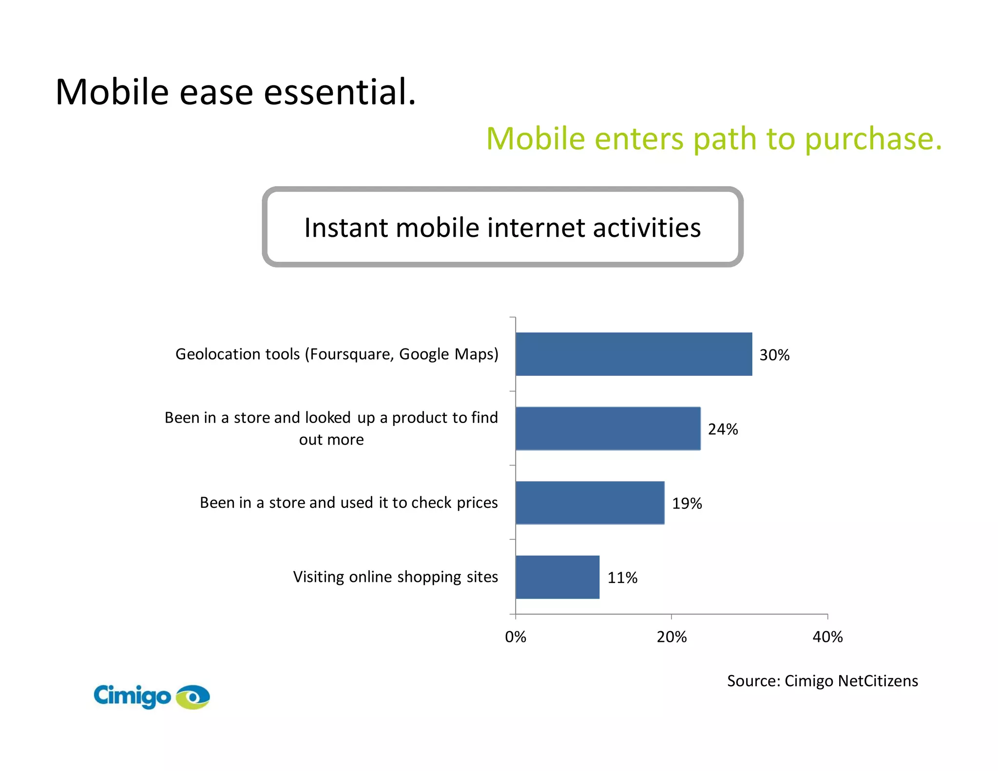 Mobile ease essential.
                                                    Mobile enters path to purchase.

                         Instant mobile internet activities



       Geolocation tools (Foursquare, Google Maps)                               30%


      Been in a store and looked up a product to find
                                                                           24%
                         out more


          Been in a store and used it to check prices                19%



                        Visiting online shopping sites        11%


                                                         0%         20%                40%

                                                                            Source: Cimigo NetCitizens
 