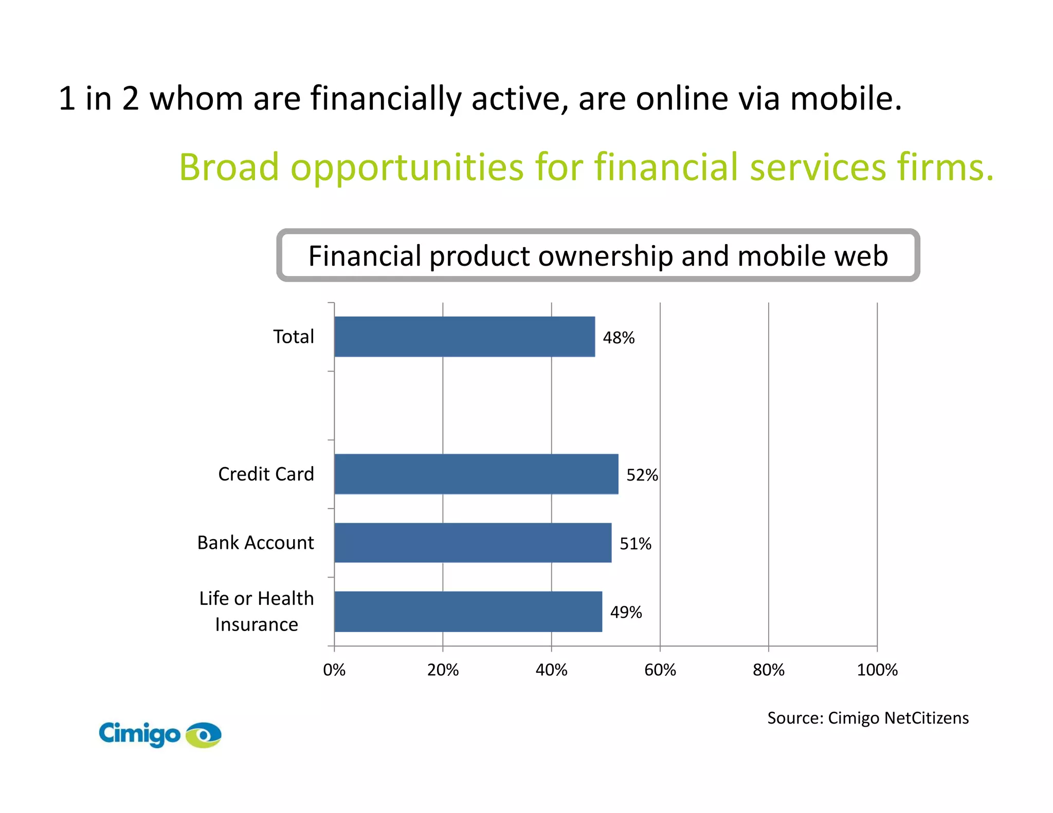 1 in 2 whom are financially active, are online via mobile.
        Broad opportunities for financial services firms.

                      Financial product ownership and mobile web

                 Total                      48%




           Credit Card                        52%


         Bank Account                        51%

         Life or Health
                                            49%
           Insurance

                          0%   20%    40%         60%   80%         100%

                                                         Source: Cimigo NetCitizens
 