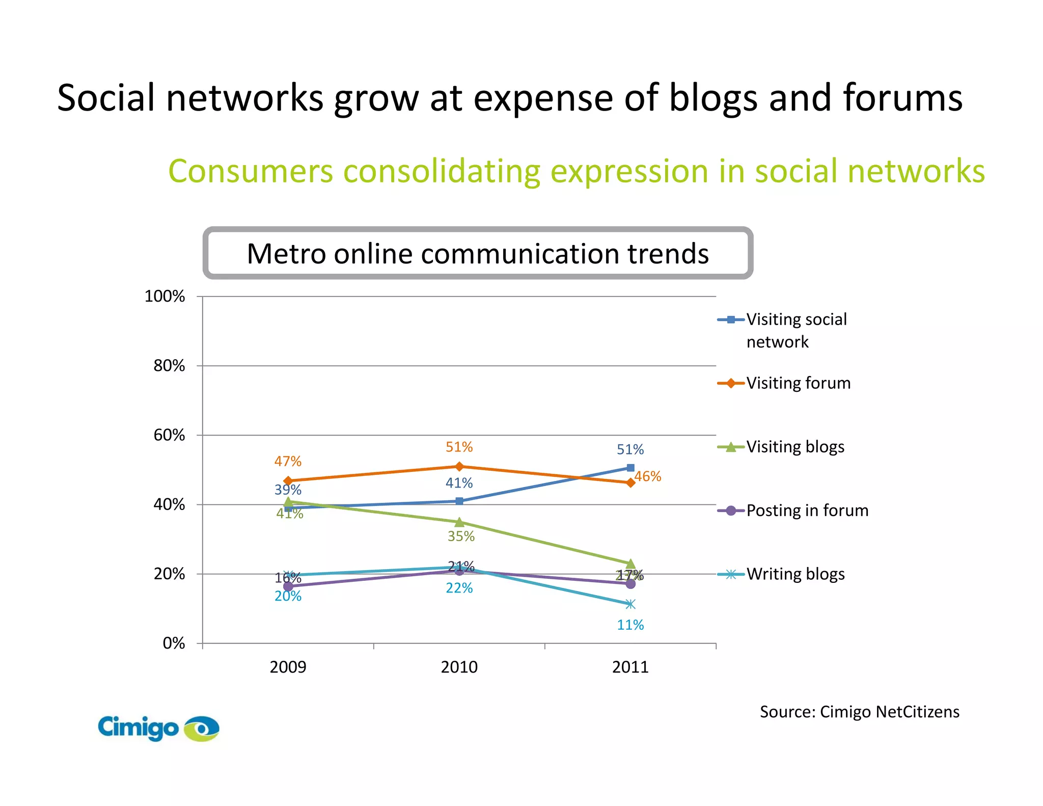 Social networks grow at expense of blogs and forums
      Consumers consolidating expression in social networks

           Metro online communication trends
    100%
                                               Visiting social
                                               network
     80%
                                               Visiting forum

     60%
                         51%         51%       Visiting blogs
             47%
                         41%           46%
             39%
     40%     41%                               Posting in forum
                         35%
                         21%
     20%     16%                     17%
                                     23%       Writing blogs
                         22%
             20%
                                     11%
     0%
            2009        2010         2011

                                                 Source: Cimigo NetCitizens
 