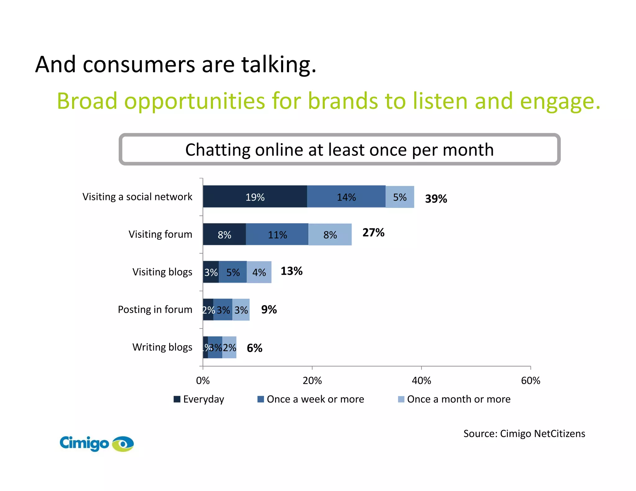 And consumers are talking.
 Broad opportunities for brands to listen and engage.
                           Chatting online at least once per month

    Visiting a social network             19%                14%         5%      39%

              Visiting forum         8%         11%         8%     27%


               Visiting blogs    3% 5%     4%     13%

            Posting in forum 2% 3% 3%       9%

               Writing blogs 1% 2% 6%
                               3%

                                0%                    20%                     40%                    60%
                          Everyday              Once a week or more           Once a month or more


                                                                                        Source: Cimigo NetCitizens
 