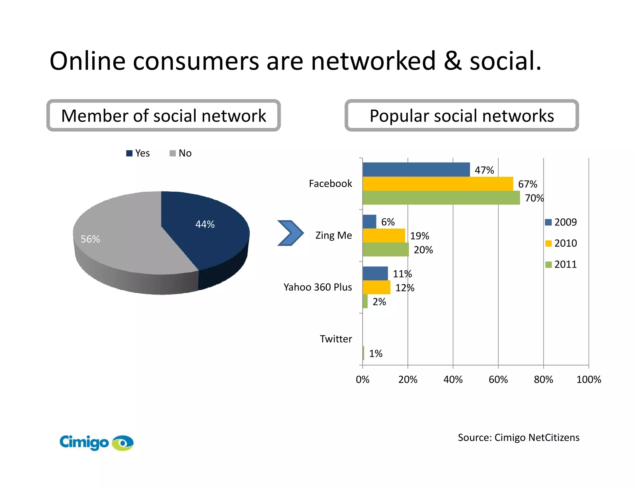 Online consumers are networked & social.
Member of social network                     Popular social networks
        Yes   No
                                                                     47%
                                Facebook                                     67%
                                                                              70%

                   44%                            6%                                   2009
  56%                            Zing Me                19%
                                                                                       2010
                                                         20%
                                                                                       2011
                                                      11%
                           Yahoo 360 Plus             12%
                                                 2%


                                  Twitter
                                             1%

                                            0%         20%     40%     60%       80%      100%




                                                                 Source: Cimigo NetCitizens
 