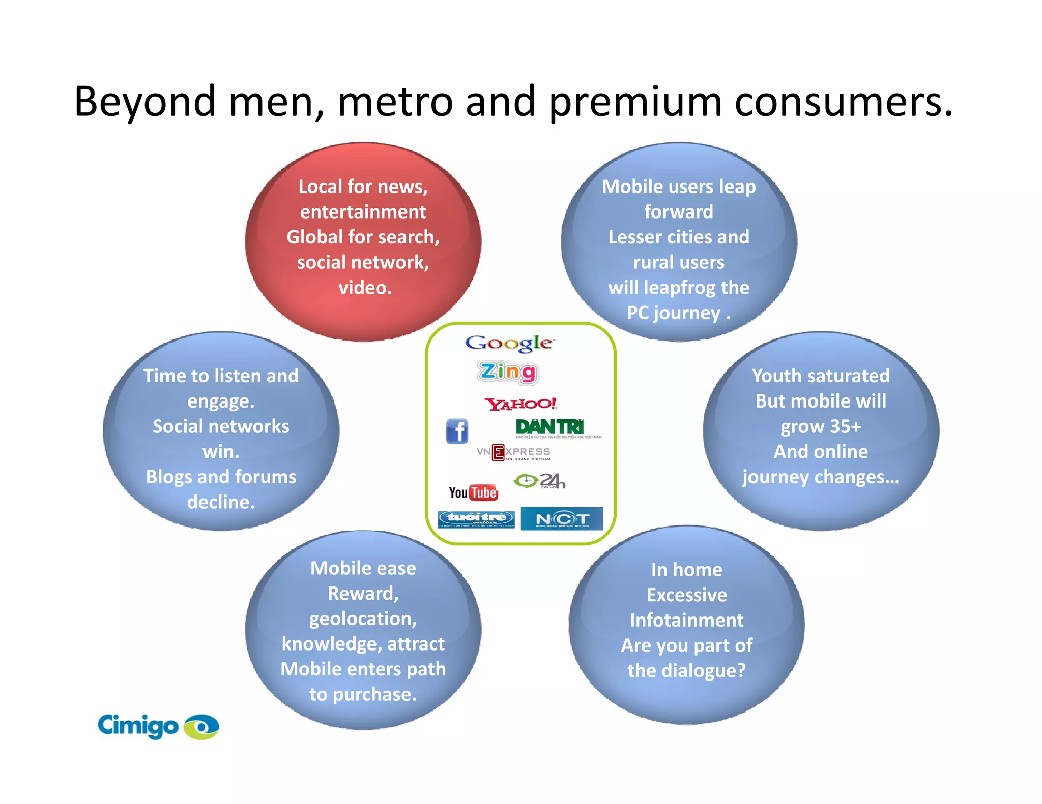 Beyond men, metro and premium consumers.
                    Local for news,     Mobile users leap
                    entertainment            forward
                   Global for search,   Lesser cities and
                    social network,        rural users
                         video.         will leapfrog the
                                          PC journey .


   Time to listen and                                   Youth saturated
        engage.                                          But mobile will
    Social networks                                         grow 35+
          win.                                             And online
   Blogs and forums                                    journey changes…
        decline.


                     Mobile ease              In home
                       Reward,               Excessive
                     geolocation,          Infotainment
                  knowledge, attract      Are you part of
                  Mobile enters path       the dialogue?
                     to purchase.
 