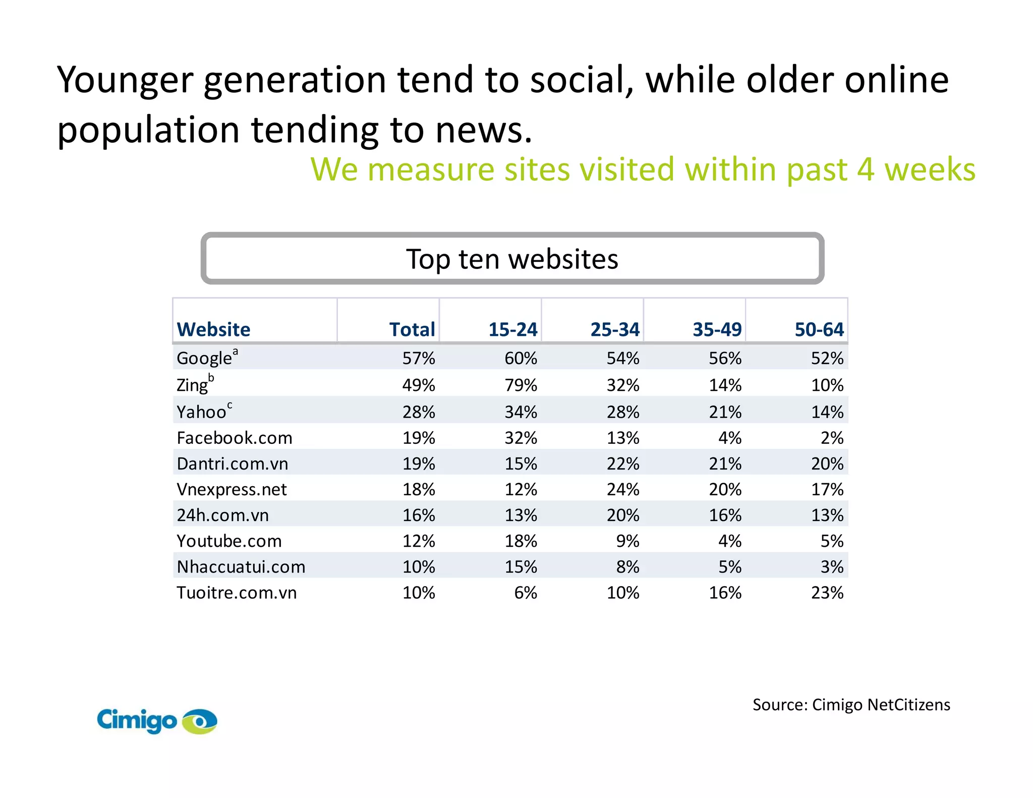 Younger generation tend to social, while older online
population tending to news.
                        We measure sites visited within past 4 weeks

                              Top ten websites

       Website               Total   15-24   25-34   35-49        50-64
       Googlea                57%     60%     54%     56%           52%
       Zingb                  49%     79%     32%     14%           10%
       Yahooc                 28%     34%     28%     21%           14%
       Facebook.com           19%     32%     13%      4%            2%
       Dantri.com.vn          19%     15%     22%     21%           20%
       Vnexpress.net          18%     12%     24%     20%           17%
       24h.com.vn             16%     13%     20%     16%           13%
       Youtube.com            12%     18%      9%      4%            5%
       Nhaccuatui.com         10%     15%      8%      5%            3%
       Tuoitre.com.vn         10%      6%     10%     16%           23%




                                                             Source: Cimigo NetCitizens
 