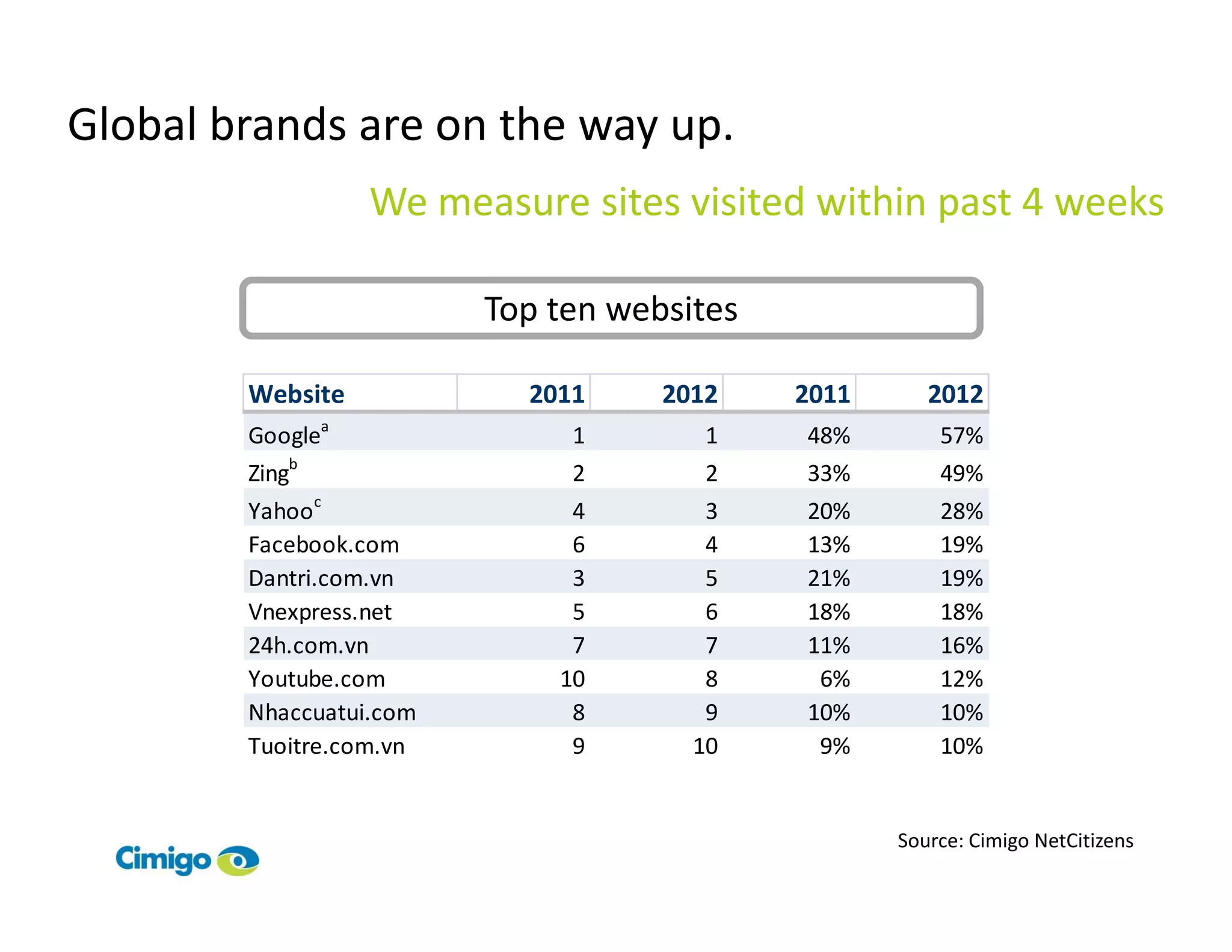 Global brands are on the way up.
                  We measure sites visited within past 4 weeks

                         Top ten websites

        Website            2011     2012    2011      2012
        Googlea               1        1    48%        57%
        Zingb                 2        2    33%        49%
        Yahooc                4        3    20%        28%
        Facebook.com          6        4    13%        19%
        Dantri.com.vn         3        5    21%        19%
        Vnexpress.net         5        6    18%        18%
        24h.com.vn            7        7    11%        16%
        Youtube.com          10        8     6%        12%
        Nhaccuatui.com        8        9    10%        10%
        Tuoitre.com.vn        9       10     9%        10%


                                                   Source: Cimigo NetCitizens
 