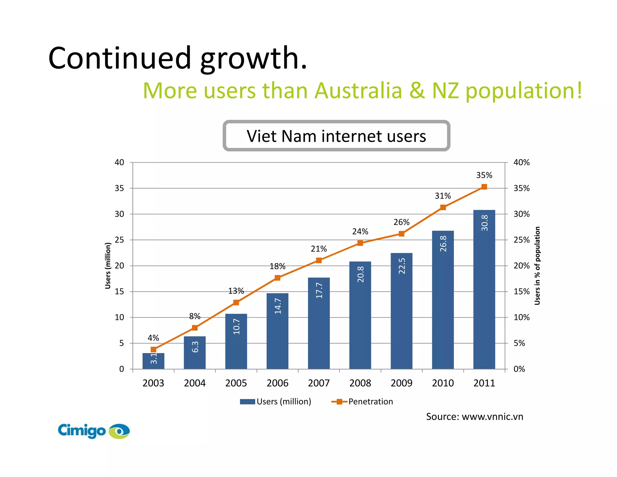Continued growth.
                          More users than Australia & NZ population!
                                                Viet Nam internet users
                     40                                                                                          40%
                                                                                                         35%
                     35                                                                                          35%
                                                                                                31%
                     30                                                                                          30%




                                                                                                          30.8
                                                                                        26%




                                                                                                                       Users in % of population
                                                                          24%




                                                                                                 26.8
                     25                                                                                          25%
   Users (million)




                                                               21%




                                                                                        22.5
                     20                             18%                                                          20%




                                                                            20.8
                                                                   17.7
                     15                 13%                                                                      15%
                                                     14.7



                     10          8%                                                                              10%
                                         10.7




                          4%
                     5                                                                                           5%
                                  6.3
                           3.1




                     0                                                                                           0%
                          2003   2004   2005       2006        2007       2008      2009        2010    2011
                                                 Users (million)          Penetration
                                                                                               Source: www.vnnic.vn
 