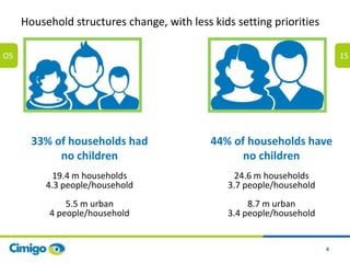 4
Household structures change, with less kids setting priorities
O5 15
33% of households had
no children
19.4 m households...