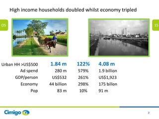 2
High income households doubled whilst economy tripled
O5 15
1.84 m
280 m
US$532
44 billion
83 m
4.08 m
1.9 billion
US$1,...