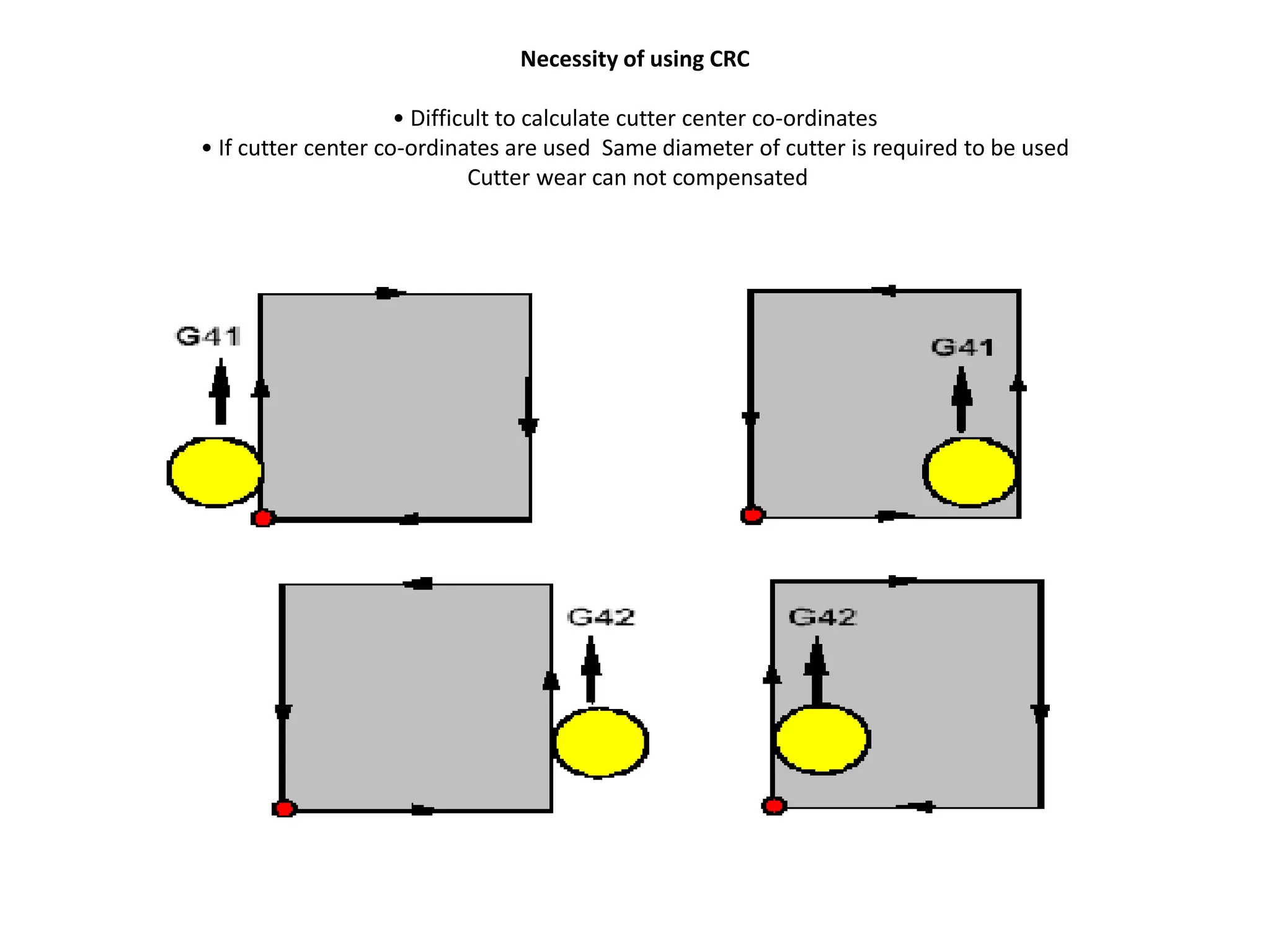Necessity of using CRC
• Difficult to calculate cutter center co-ordinates
• If cutter center co-ordinates are used Same diameter of cutter is required to be used
Cutter wear can not compensated
 