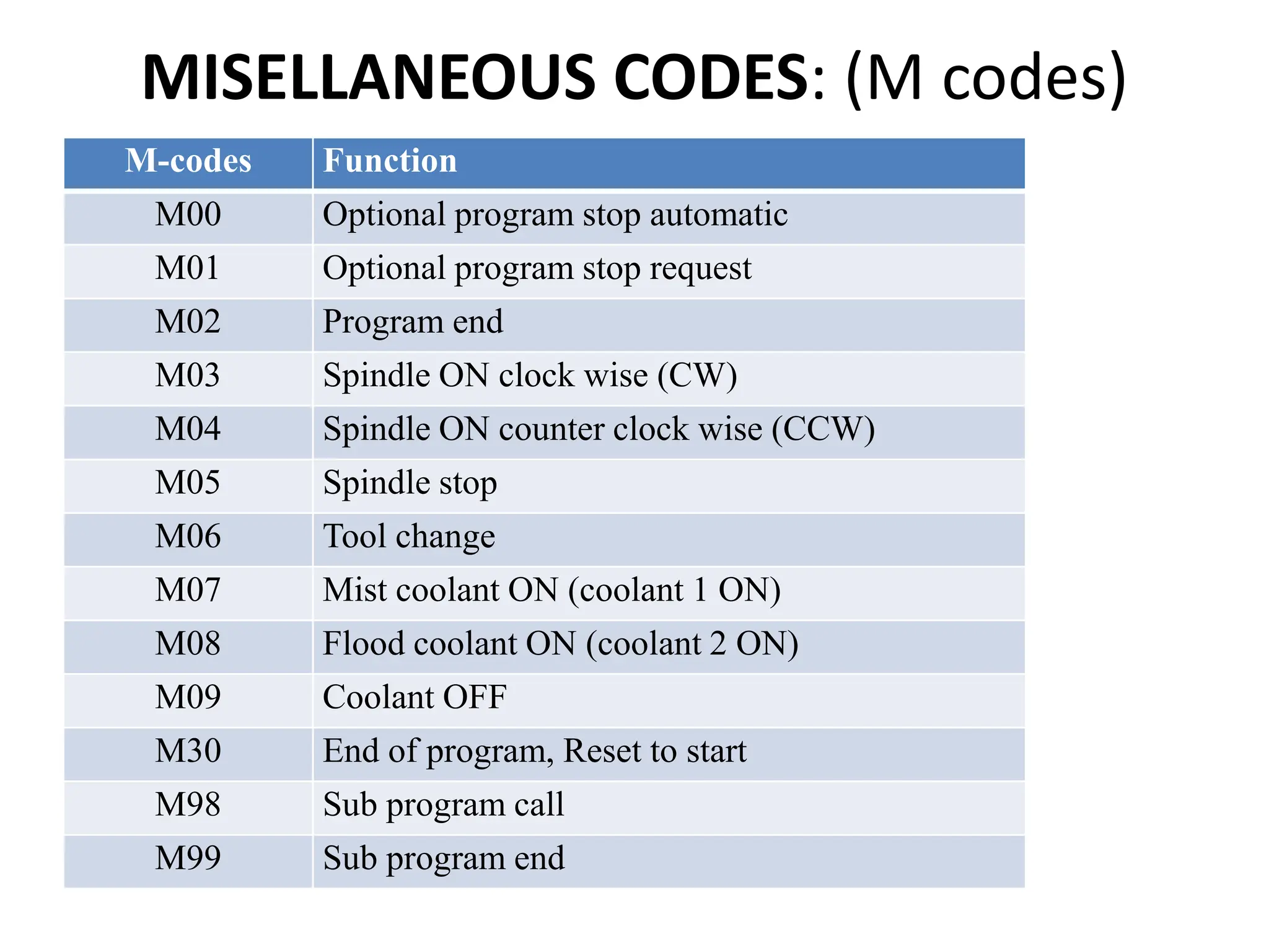 MISELLANEOUS CODES: (M codes)
M-codes Function
M00 Optional program stop automatic
M01 Optional program stop request
M02 Program end
M03 Spindle ON clock wise (CW)
M04 Spindle ON counter clock wise (CCW)
M05 Spindle stop
M06 Tool change
M07 Mist coolant ON (coolant 1 ON)
M08 Flood coolant ON (coolant 2 ON)
M09 Coolant OFF
M30 End of program, Reset to start
M98 Sub program call
M99 Sub program end
 