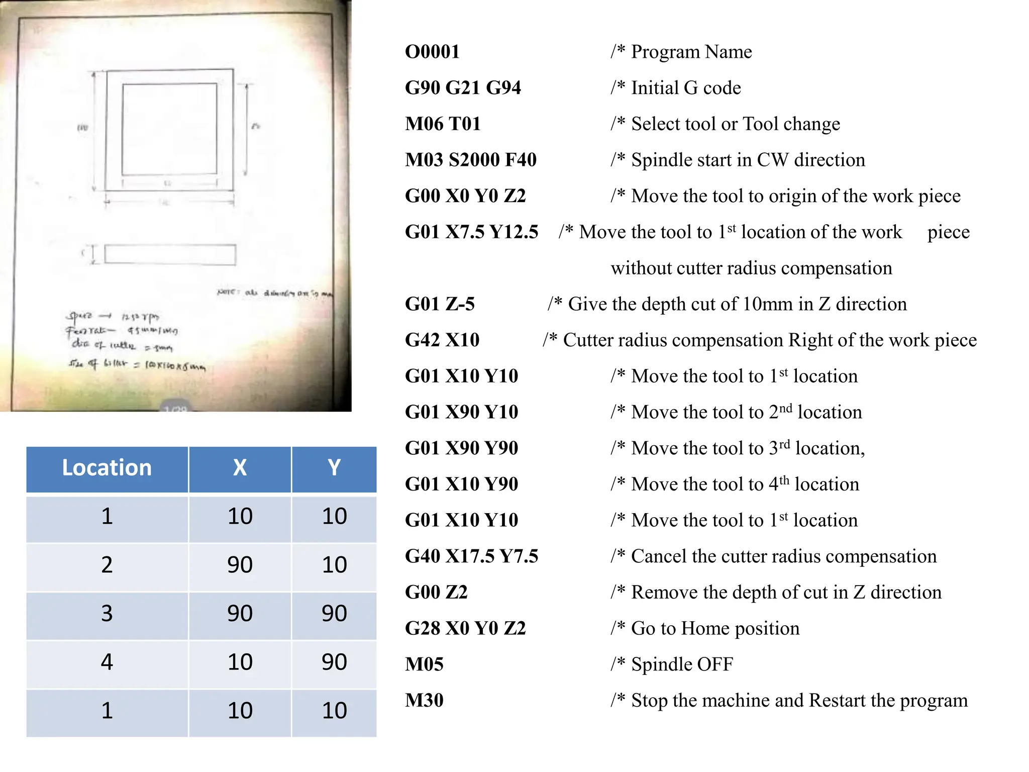• O0001
• G21 G90 G99
O0001 /* Program Name
G90 G21 G94 /* Initial G code
M06 T01 /* Select tool or Tool change
M03 S2000 F40 /* Spindle start in CW direction
G00 X0 Y0 Z2 /* Move the tool to origin of the work piece
G01 X7.5 Y12.5 /* Move the tool to 1st location of the work piece
without cutter radius compensation
G01 Z-5 /* Give the depth cut of 10mm in Z direction
G42 X10 /* Cutter radius compensation Right of the work piece
G01 X10 Y10 /* Move the tool to 1st location
G01 X90 Y10 /* Move the tool to 2nd location
G01 X90 Y90 /* Move the tool to 3rd location,
G01 X10 Y90 /* Move the tool to 4th location
G01 X10 Y10 /* Move the tool to 1st location
G40 X17.5 Y7.5 /* Cancel the cutter radius compensation
G00 Z2 /* Remove the depth of cut in Z direction
G28 X0 Y0 Z2 /* Go to Home position
M05 /* Spindle OFF
M30 /* Stop the machine and Restart the program
Location X Y
1 10 10
2 90 10
3 90 90
4 10 90
1 10 10
 